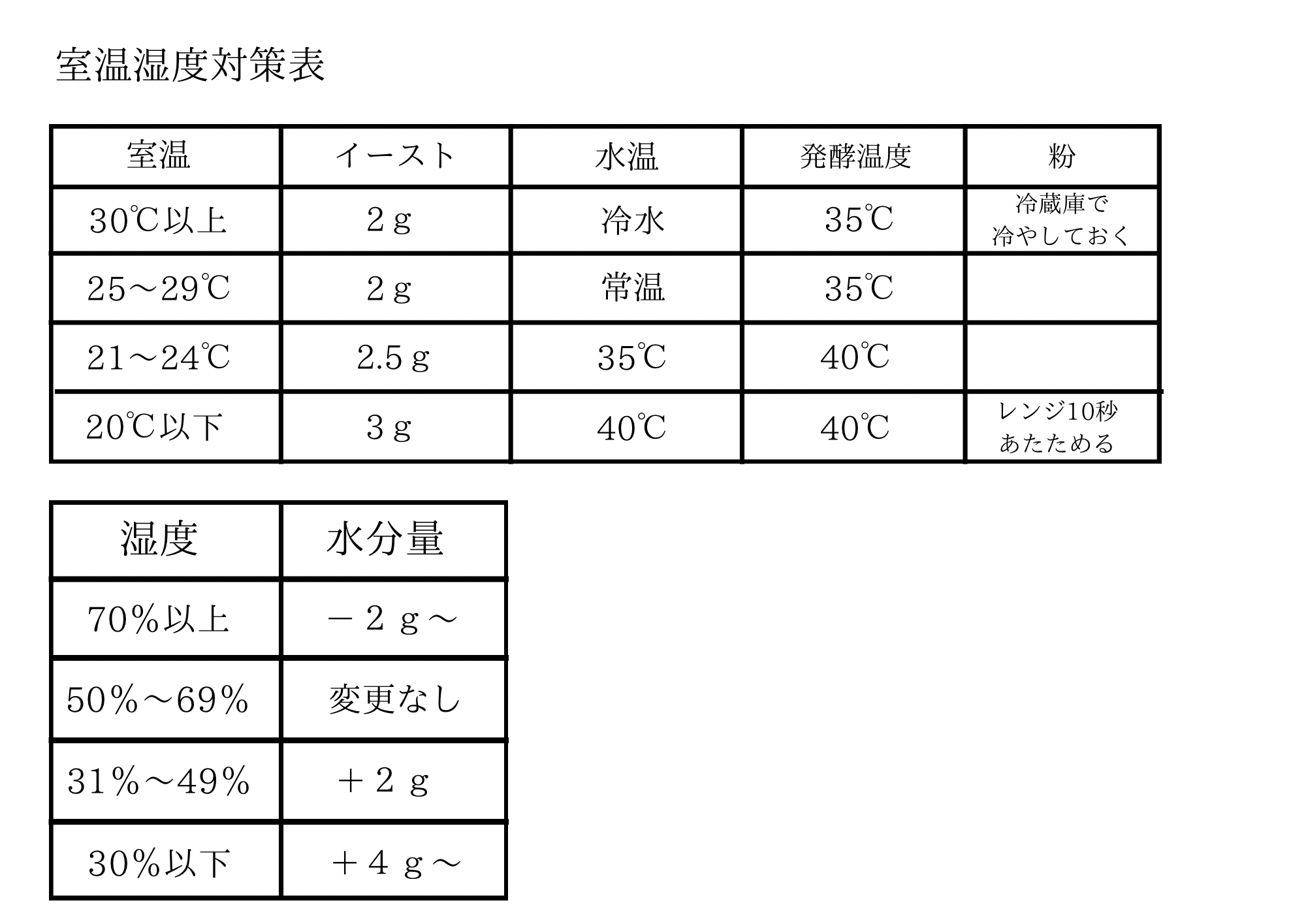 室温湿度対策表